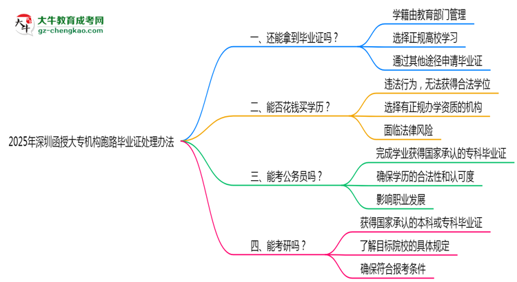 2025年深圳函授大專機構跑路畢業(yè)證處理辦法思維導圖
