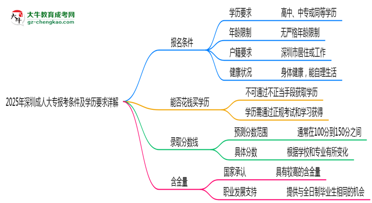 2025年深圳成人大專報(bào)考條件及學(xué)歷要求詳解思維導(dǎo)圖