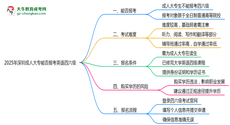 2025年深圳成人大專(zhuān)能否報(bào)考英語(yǔ)四六級(jí)？思維導(dǎo)圖