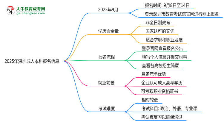 2025年深圳成人本科報名起止日期公布思維導圖
