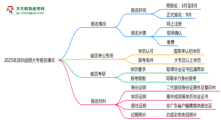 2025年深圳函授大專全年可報名是真的嗎？思維導(dǎo)圖