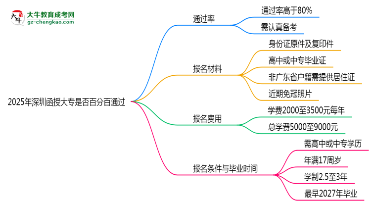 2025年深圳函授大專(zhuān)是否百分百通過(guò)？思維導(dǎo)圖