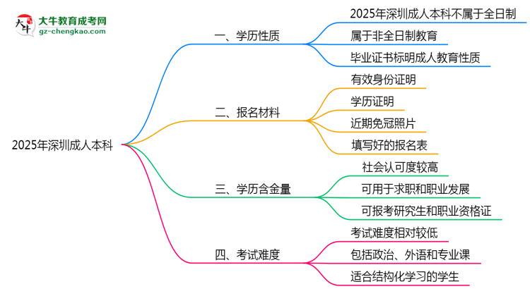 2025年深圳成人本科學(xué)歷屬于全日制嗎？思維導(dǎo)圖