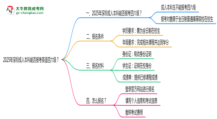2025年深圳成人本科能否報考英語四六級？思維導(dǎo)圖