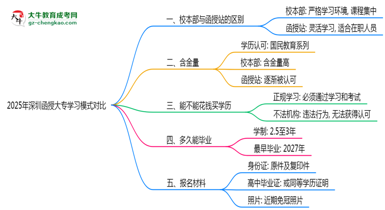 2025年深圳函授大專校本部與函授站學(xué)習(xí)模式對比思維導(dǎo)圖