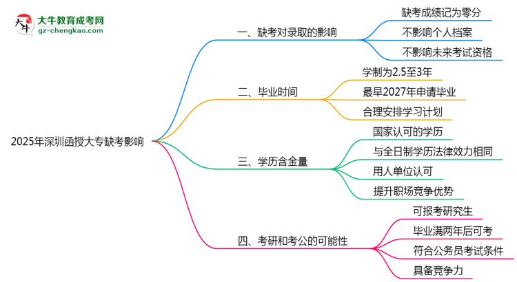 2025年深圳函授大專缺考會(huì)影響錄取嗎？思維導(dǎo)圖