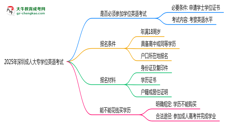 2025年深圳成人大專學(xué)位英語是否必考？思維導(dǎo)圖
