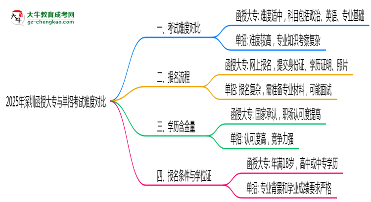 2025年深圳函授大專與單招考試難度對比思維導(dǎo)圖