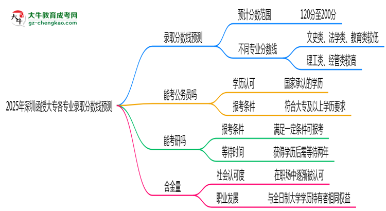 2025年深圳函授大專各專業(yè)錄取分數(shù)線預(yù)測思維導(dǎo)圖