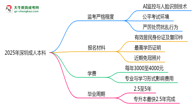 2025年深圳成人本科考場監(jiān)考嚴格程度說明思維導(dǎo)圖
