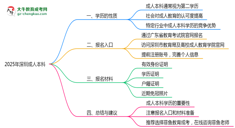 2025年深圳成人本科學(xué)歷算第一學(xué)歷嗎?思維導(dǎo)圖