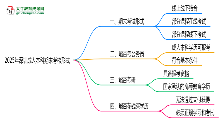 2025年深圳成人本科期末考核形式說明思維導(dǎo)圖