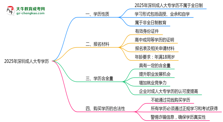 2025年深圳成人大專(zhuān)學(xué)歷屬于全日制嗎?思維導(dǎo)圖