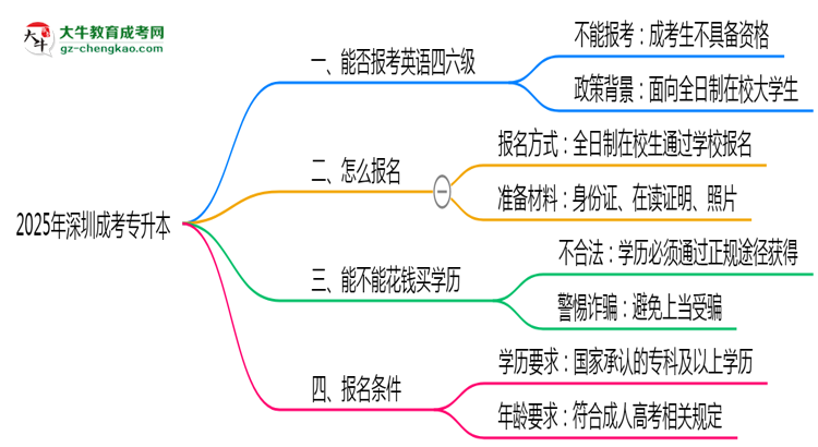 2025年深圳成考專升本能否報(bào)考英語(yǔ)四六級(jí)?思維導(dǎo)圖