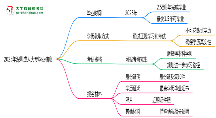 2025年深圳成人大專最快多久能畢業(yè)領(lǐng)取證書？思維導(dǎo)圖