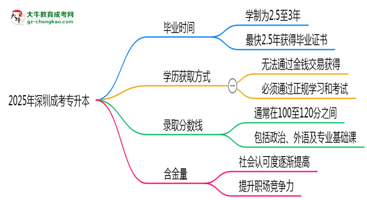 2025年深圳成考專升本最快多久能畢業(yè)領(lǐng)取證書？思維導(dǎo)圖