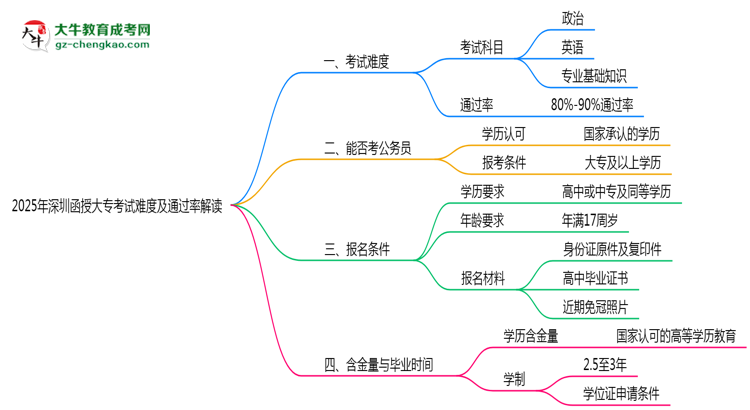 2025年深圳函授大?？荚囯y度及通過率解讀思維導(dǎo)圖