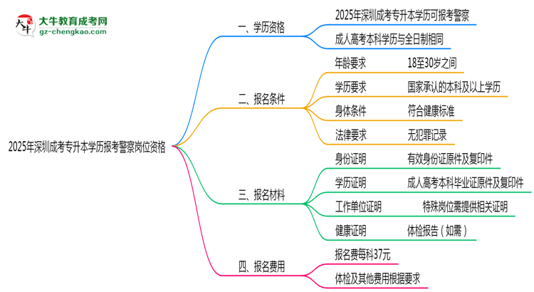 2025年深圳成考專升本學(xué)歷報(bào)考警察崗位資格思維導(dǎo)圖
