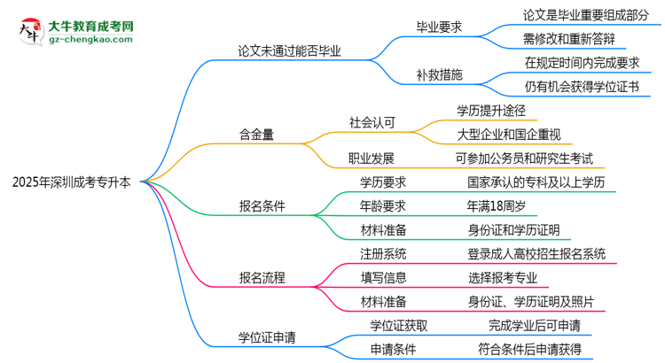 2025年深圳成考專升本論文未通過能否畢業(yè)？思維導(dǎo)圖
