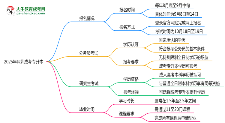 2025年深圳成考專升本全年可報(bào)名是真的嗎？思維導(dǎo)圖