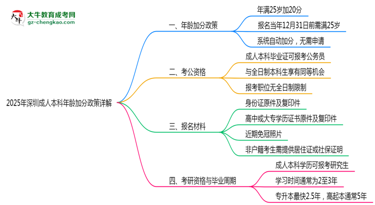 2025年深圳成人本科年齡加分政策詳解思維導(dǎo)圖
