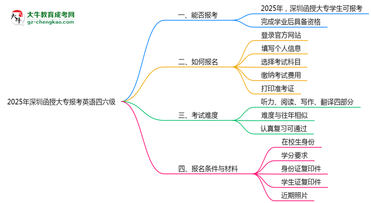 2025年深圳函授大專能否報(bào)考英語四六級？思維導(dǎo)圖