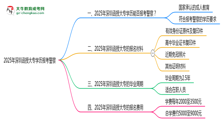 2025年深圳函授大專學(xué)歷報(bào)考警察崗位資格思維導(dǎo)圖