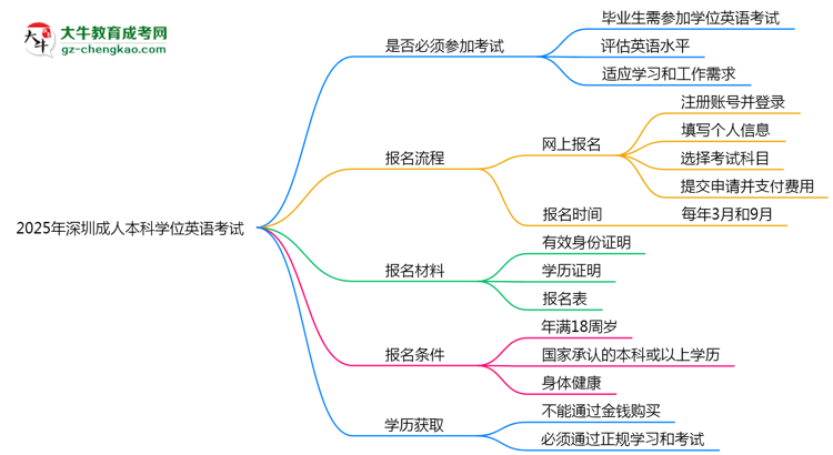 2025年深圳成人本科學(xué)位英語(yǔ)是否必考？思維導(dǎo)圖
