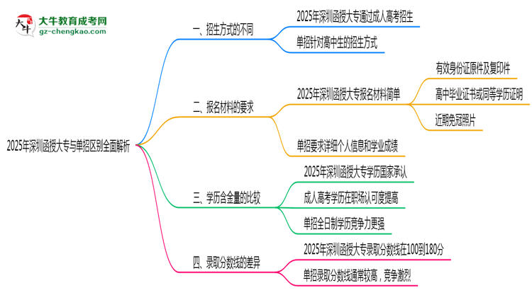 2025年深圳函授大專與單招區(qū)別全面解析思維導(dǎo)圖