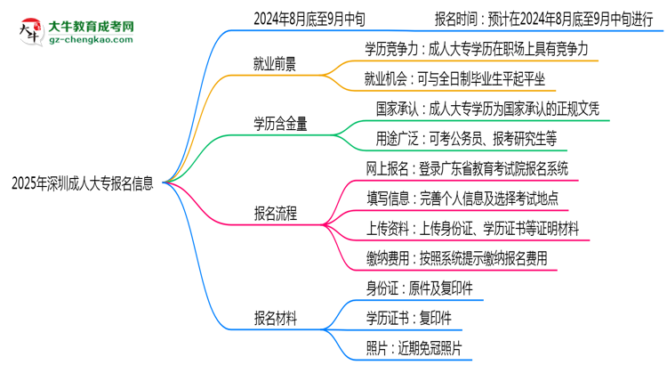 2025年深圳成人大專報(bào)名起止日期公布思維導(dǎo)圖