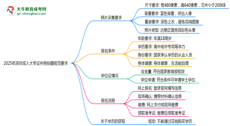 2025年深圳成人大專證件照拍攝規(guī)范要求思維導(dǎo)圖