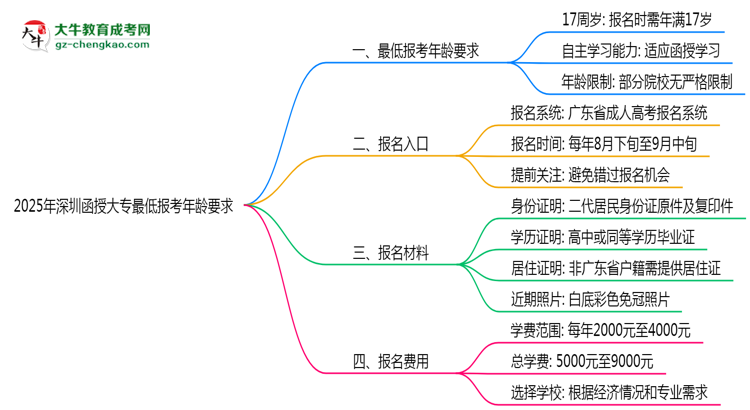 2025年深圳函授大專最低報考年齡要求思維導圖