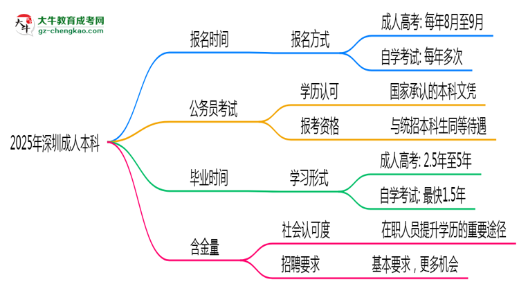 2025年深圳成人本科全年可報(bào)名是真的嗎?思維導(dǎo)圖