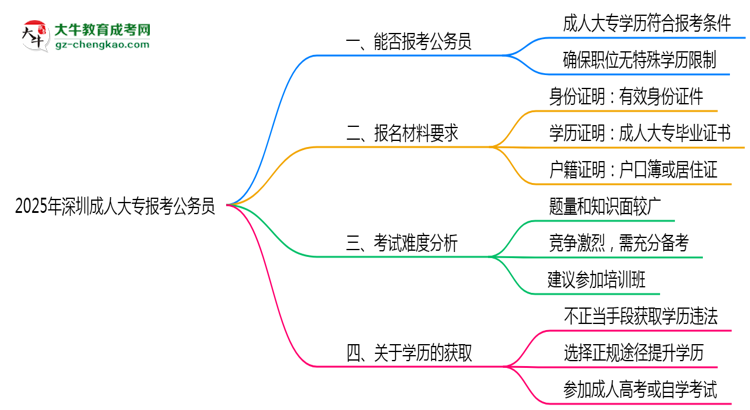 2025年深圳成人大專學(xué)歷可報考公務(wù)員崗位嗎？思維導(dǎo)圖