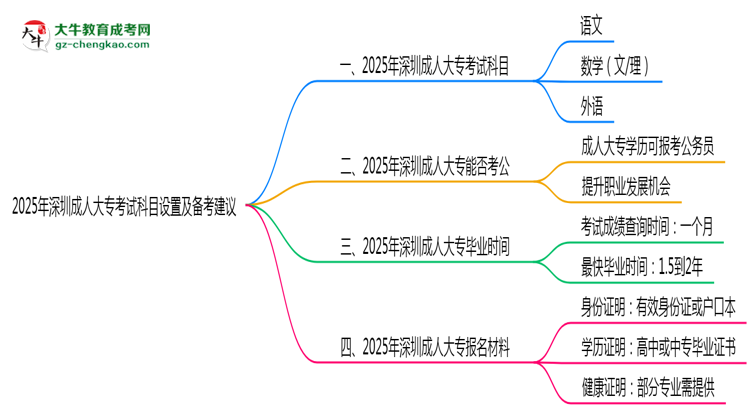 2025年深圳成人大?？荚嚳颇吭O(shè)置及備考建議思維導(dǎo)圖