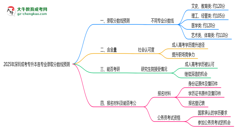 2025年深圳成考專升本各專業(yè)錄取分數(shù)線預(yù)測思維導(dǎo)圖