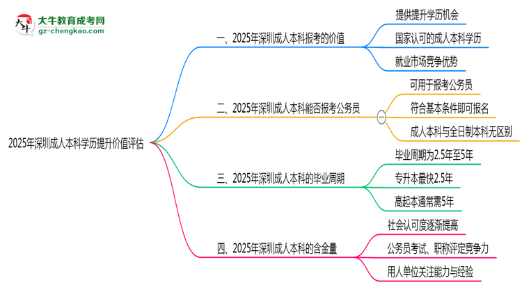 2025年深圳成人本科學(xué)歷提升價(jià)值評(píng)估思維導(dǎo)圖