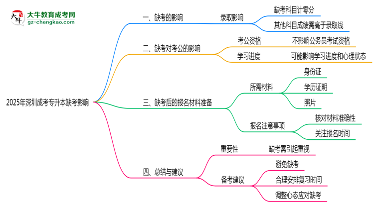2025年深圳成考專升本缺考會影響錄取嗎？思維導(dǎo)圖