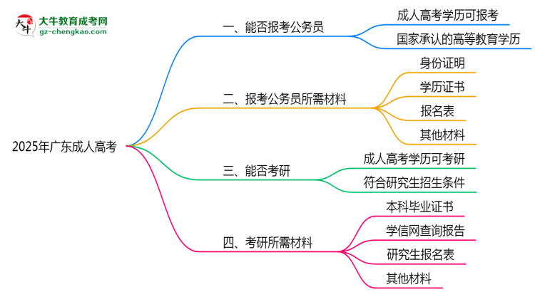 2025年廣東成人高考學(xué)歷有資格報考公務(wù)員嗎?思維導(dǎo)圖