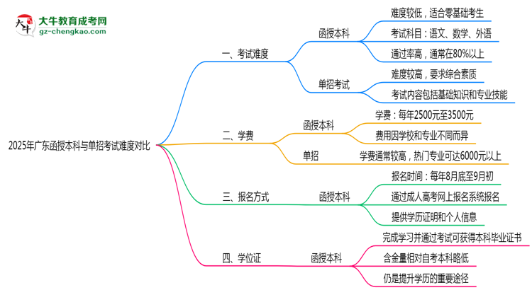 2025年廣東函授本科與單招考試難度對比思維導(dǎo)圖