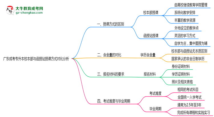 廣東成考專升本校本部與函授站授課方式對比分析（2025年最新）思維導圖