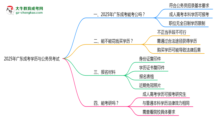 2025年廣東成考學(xué)歷有資格報(bào)考公務(wù)員嗎？思維導(dǎo)圖