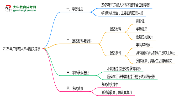 2025年廣東成人本科學歷是否屬于全日制性質思維導圖