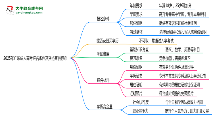 2025年廣東成人高考報(bào)名條件及資格審核標(biāo)準(zhǔn)思維導(dǎo)圖