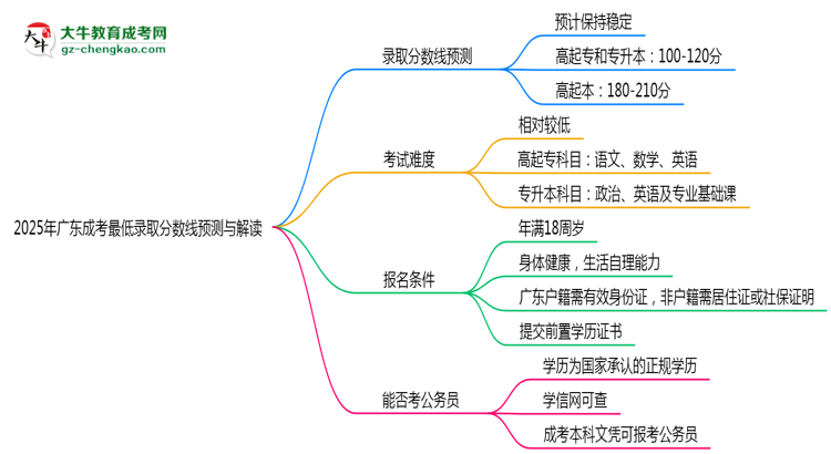 2025年廣東成考最低錄取分數(shù)線預測與解讀思維導圖