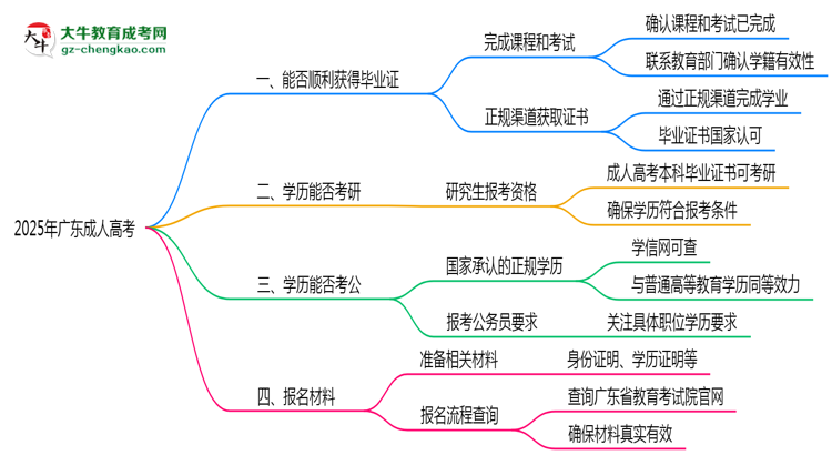 2025年廣東成人高考機(jī)構(gòu)跑路后畢業(yè)證申領(lǐng)辦法思維導(dǎo)圖