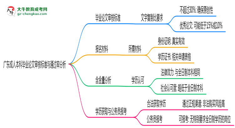 廣東成人本科畢業(yè)論文審核標準與通過率分析思維導圖