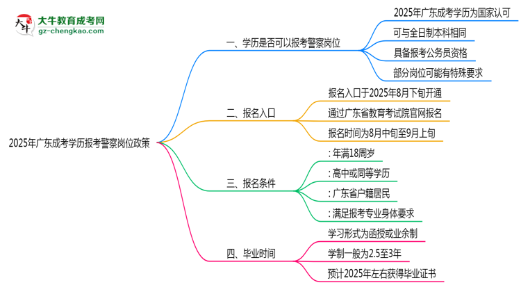 2025年廣東成考學(xué)歷報考警察崗位政策思維導(dǎo)圖