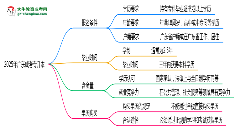 2025年廣東成考專升本報(bào)名條件及資格審核標(biāo)準(zhǔn)思維導(dǎo)圖