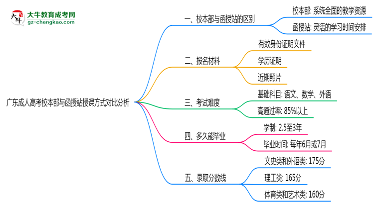 廣東成人高考校本部與函授站授課方式對比分析(2025年最新)思維導(dǎo)圖
